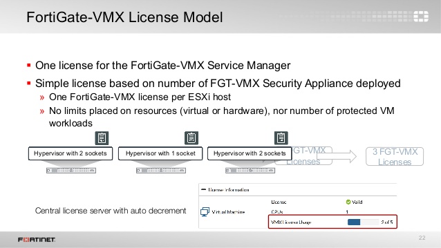 fortigate vm license is being validated by fortiguard